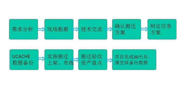 机房搬迁前数据备份该怎么处理最好(图1)